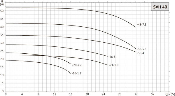 Изображение товара Циркуляционный насос Unipump SVH 40-21-1.5/2 / 13514