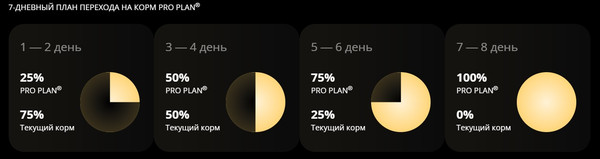 Изображение товара Влажный ветеринарный корм для собак Pro Plan PPVD CN  при выздоровлении (195г)