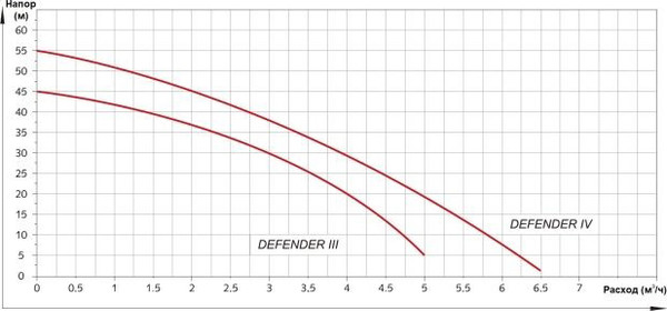 Изображение товара Насосная станция A&P Автоматическая Defender IV / AP118D004