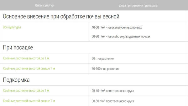 Изображение товара Удобрение Добрая сила Сухое удобрение Сосны-Туи-Ели / DS22010191 (2кг)