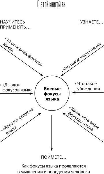Изображение товара Книга АСТ 14 запрещенных приемов общения для манипул. Власть и магия слов (Спирица Евгений, мягкая обложка)