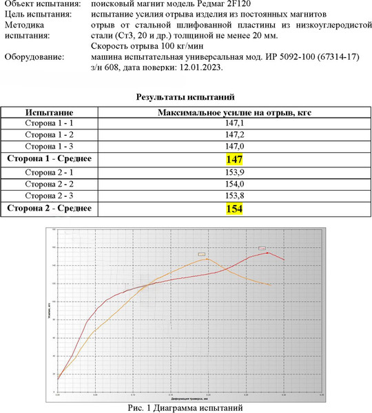 Изображение товара Поисковый магнит РедМаг F120х2