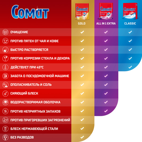 Изображение товара Таблетки для посудомоечных машин Сомат Классик Лимон (120шт)