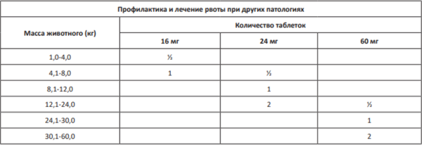 Изображение товара Таблетки противорвотные для животных Doctor VIC Холликалм 16мг для собак (4 таблетки)