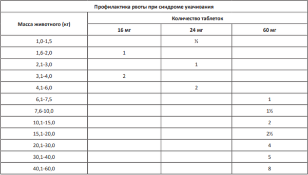 Изображение товара Таблетки противорвотные для животных Doctor VIC Холликалм 16мг для собак (4 таблетки)