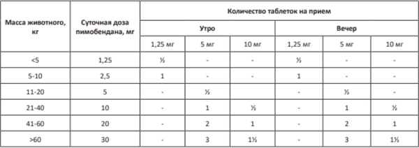 Изображение товара Таблетки для лечения сердечно-сосудистой системы у животных Doctor VIC Авекардит 1.25мг для мелких собак (28 таблеток)