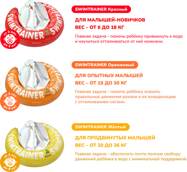 Изображение товара Надувной круг Swimtrainer Classic 11222 (оранжевый)