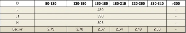 Изображение товара Потолочно-проходной узел дымохода Теплов и Сухов ППУ-Р 480x480 D180-210