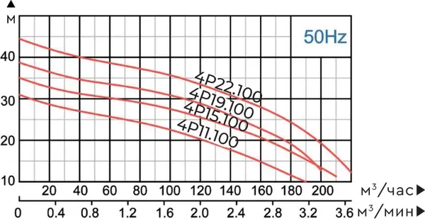 Изображение товара Фекальный насос Maxpump Hydra 4P15.100