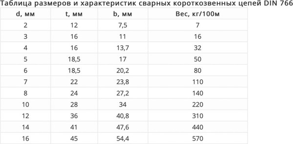 Изображение товара Цепь грузовая MFIX Короткозвенная оцинкованная DIN 766 4мм (40м)