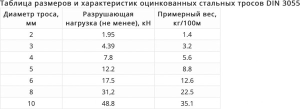 Изображение товара Трос MFIX Стальной круглопрядный SWR M 6 DIN 3055 (100м)