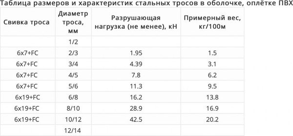 Изображение товара Трос MFIX Сталь в ПВХ SWR M 4 PVC М 5 DIN 3055 (200м)