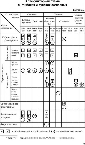 Изображение товара Учебное пособие Вышэйшая школа Практическая фонетика английского языка, твердая обложка (Карневская Елена)