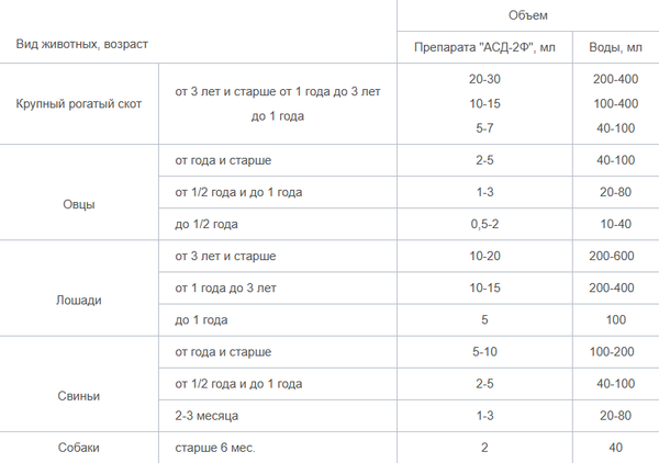 Изображение товара Антисептическое средство для животных Агроветзащита АСД-2Ф (20мл)