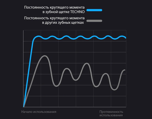 Изображение товара Электрическая зубная щетка TECHNO Swing&Vibra TB01