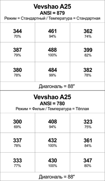 Изображение товара Проектор Byintek VEVSHAO A25