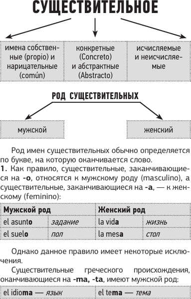 Изображение товара Учебное пособие АСТ Испанский язык. Все правила в схемах и таблицах. Краткий справ. (Игнашина Зоя)