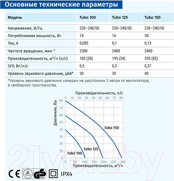 Изображение товара Вентилятор канальный Blauberg Tubo 150