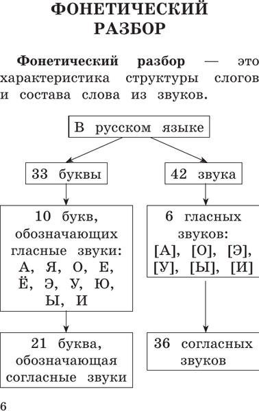 Изображение товара Учебное пособие АСТ Русский язык. Все виды разбора слов и предложений за 15 минут (Узорова Ольга)