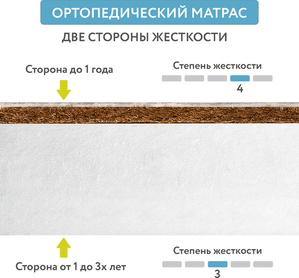 Изображение товара Матрас в кроватку Plitex Юниор Premium Max / ЮПМ-119-01