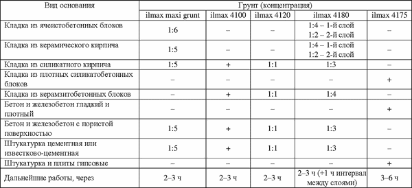 Изображение товара Гипс строительный ilmax Гипс-монтаж (12кг)