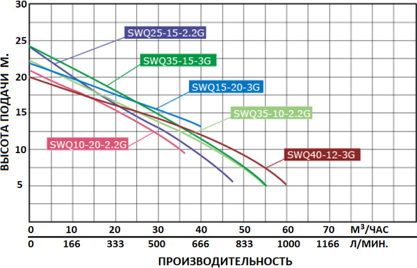 Изображение товара Дренажно-фекальный насос GreenPump SWQ 25-15-2.2G / 1549