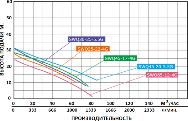 Изображение товара Дренажно-фекальный насос GreenPump SWQ 45-17-4G / 1550