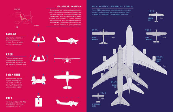 Изображение товара Книга КоЛибри Физика полетов: От первых планеров до современных коптеров (Скотт Зак, твердая обложка)