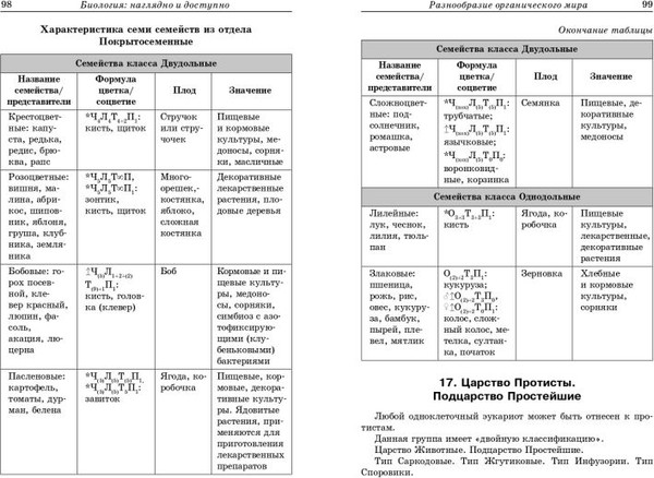 Изображение товара Учебное пособие Эксмо Биология: наглядно и доступно, мягкая обложка (Баштанник Наталья)