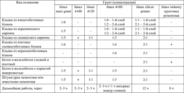 Изображение товара Штукатурка выравнивающая ilmax Известково-цементная 6850 (20кг)
