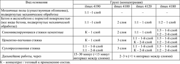 Изображение товара Самонивелирующаяся смесь ilmax Industry промышленный (25кг)