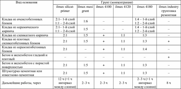 Изображение товара Штукатурка выравнивающая ilmax Restore реставрационная мелкозернистая (20кг)