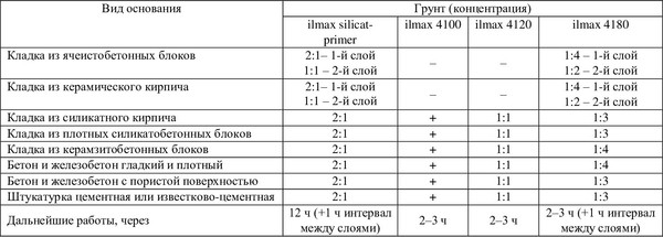 Изображение товара Шпатлевка ilmax Restore реставрационная (20кг)