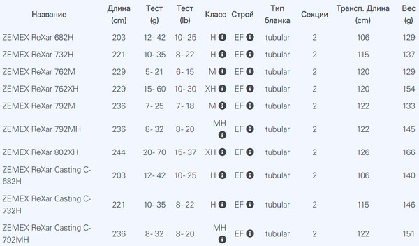 Изображение товара Спиннинг Zemex Rexar 732H (10-35г)