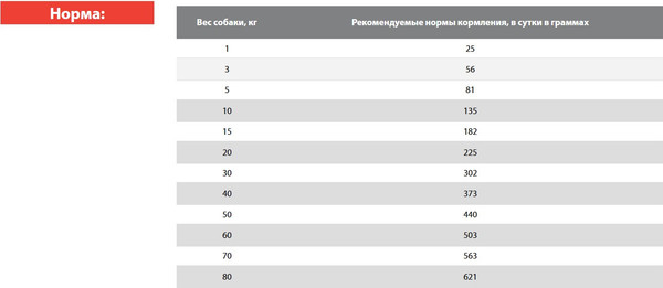 Изображение товара Сухой ветеринарный корм для собак Blitz Pets Vetline Gastrointestinal с индейкой / 4300В (500г)