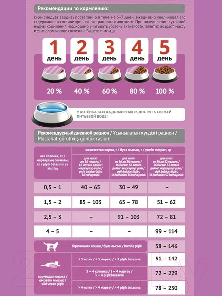 Изображение товара Сухой корм для кошек ProBalance 1'st Diet для котят c цыпленком (1.8кг)