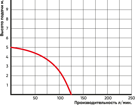 Изображение товара Дренажный насос GreenPump STP 400