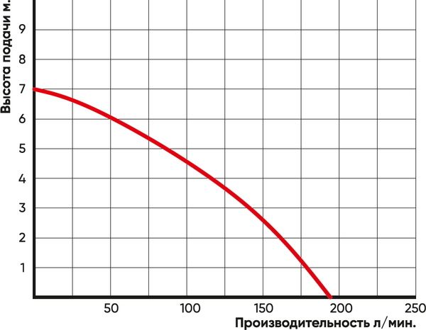 Изображение товара Дренажный насос GreenPump STP 550