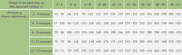 Изображение товара Сухой корм для собак Elato Holistic Lite Для щенков всех пород с курицей и индейкой (2кг)
