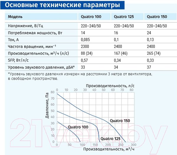 Изображение товара Вентилятор накладной Blauberg Quatro 100