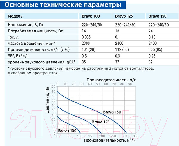 Изображение товара Вентилятор накладной Blauberg Bravo Chrome 125