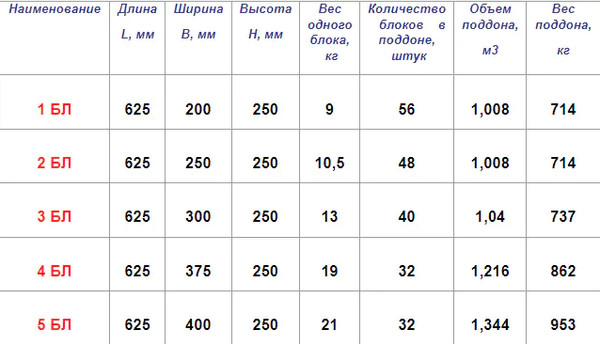 Изображение товара Блок лотковый газосиликатный Забудова 625х200х250мм D500 15% бой