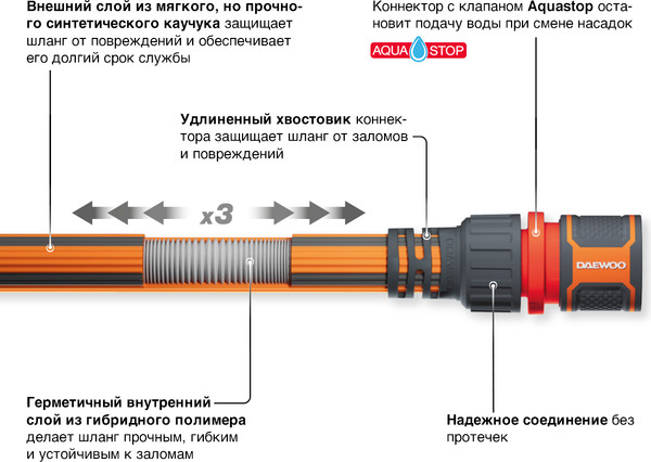 Изображение товара Набор поливочный Daewoo Power Aquazoom DWH 6105 (30м)