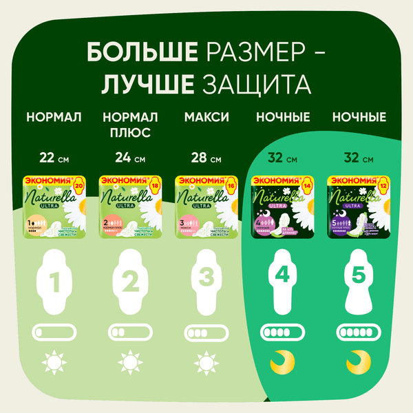 Изображение товара Прокладки гигиенические Naturella Ultra Camomile Night (6шт)