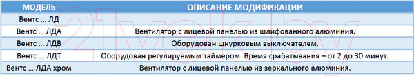 Изображение товара Вентилятор накладной Vents 100 ЛДВ