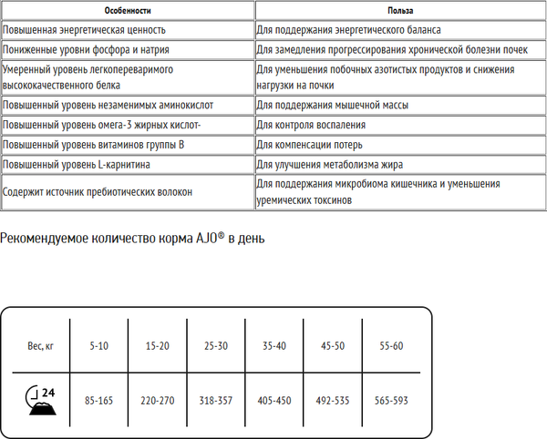 Изображение товара Сухой ветеринарный корм для собак AJO Vet Dieta Renal (800г)