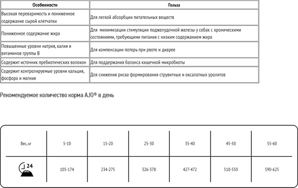 Изображение товара Сухой ветеринарный корм для собак AJO Vet Dieta Gastro Low Fat (800г)