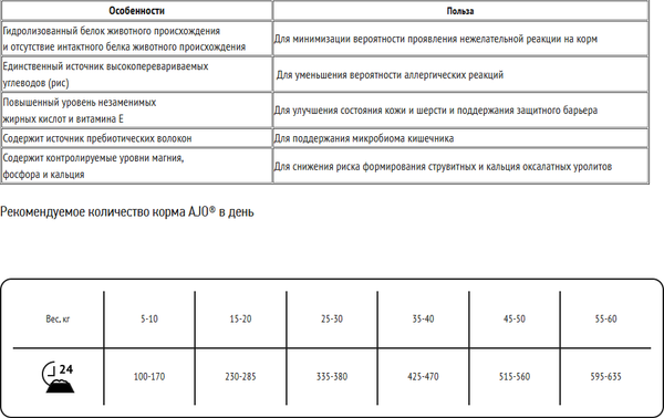 Изображение товара Сухой ветеринарный корм для собак AJO Vet Dieta Ultra Hypo (2кг)