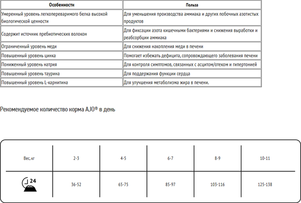 Изображение товара Сухой ветеринарный корм для кошек AJO Vet Dieta Hepatic (400г)