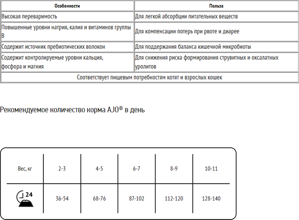 Изображение товара Сухой ветеринарный корм для кошек AJO Vet Dieta Gastro (400г)